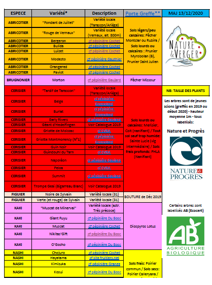 Liste variétés disponibles au 13 Décembre 2020